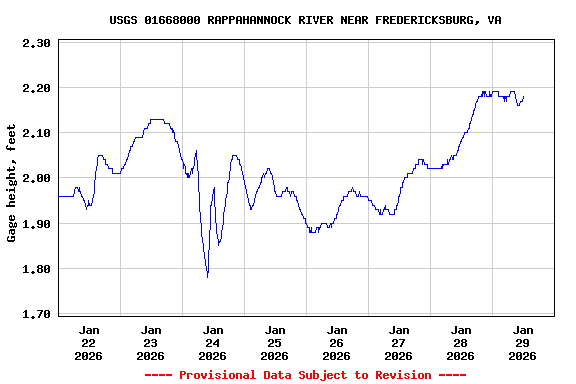 Graph of  Gage height, feet