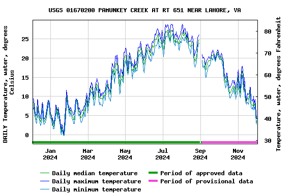 Graph of DAILY Temperature, water, degrees Celsius