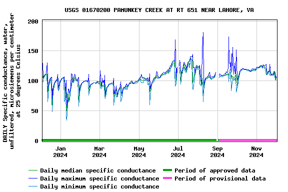 Graph of DAILY Specific conductance, water, unfiltered, microsiemens per centimeter at 25 degrees Celsius