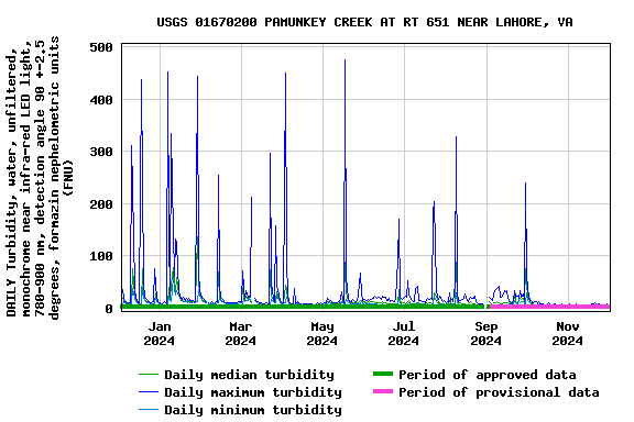 Graph of DAILY Turbidity, water, unfiltered, monochrome near infra-red LED light, 780-900 nm, detection angle 90 +-2.5 degrees, formazin nephelometric units (FNU)