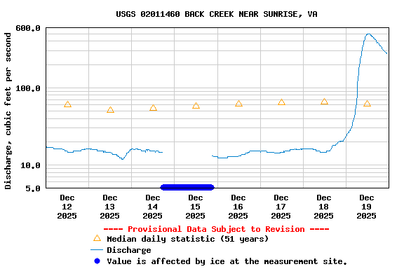 Graph of  Discharge, cubic feet per second