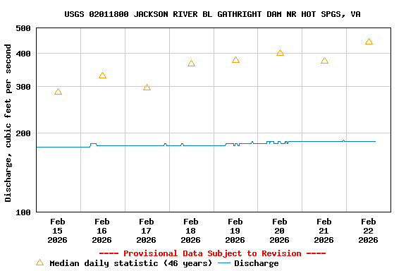 Graph of  Discharge, cubic feet per second