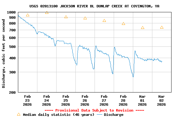 Graph of  Discharge, cubic feet per second