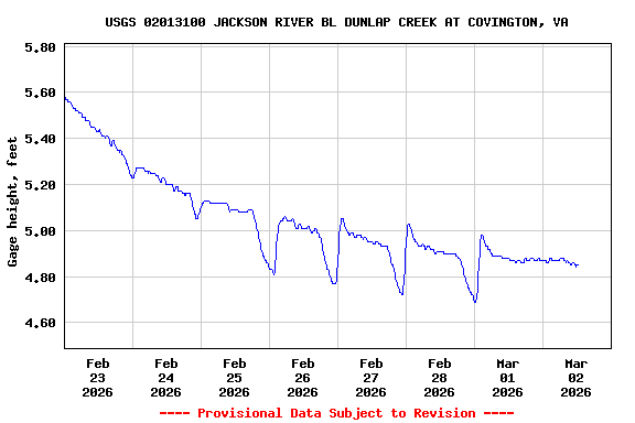 Graph of  Gage height, feet