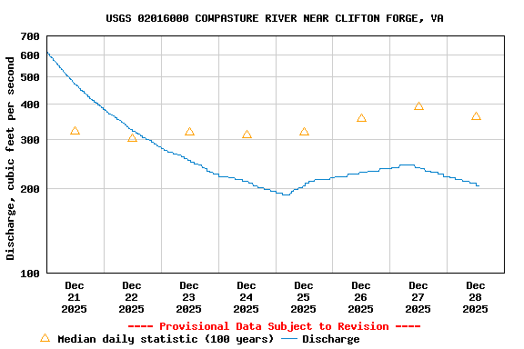 Graph of  Discharge, cubic feet per second