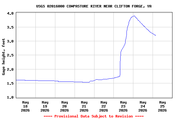 Graph of  Gage height, feet