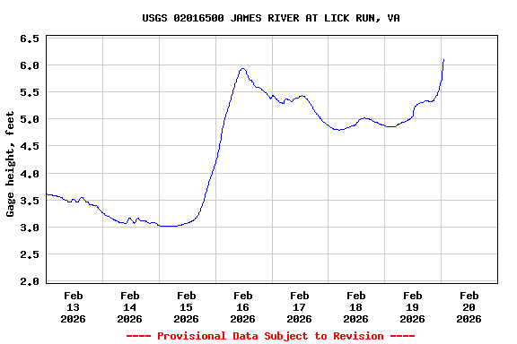 Graph of  Gage height, feet