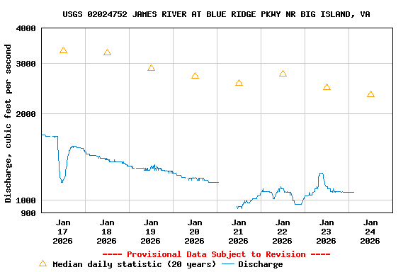 Graph of  Discharge, cubic feet per second