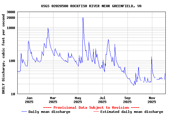 Graph of DAILY Discharge, cubic feet per second