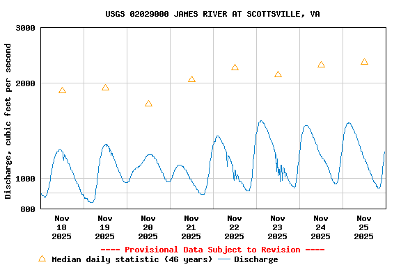 Graph of  Discharge, cubic feet per second