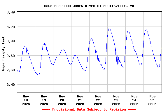 Graph of  Gage height, feet