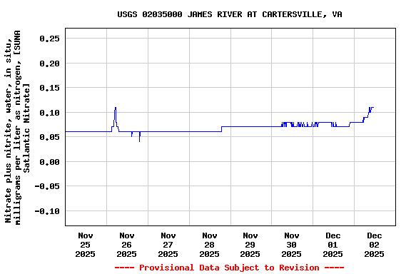 Graph of  Nitrate plus nitrite, water, in situ, milligrams per liter as nitrogen, [SUNA Satlantic Nitrate]