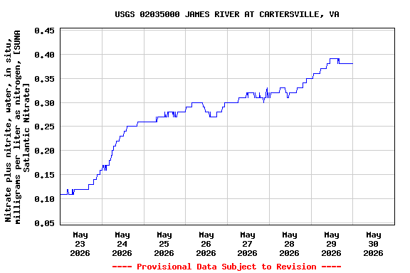 Graph of  Nitrate plus nitrite, water, in situ, milligrams per liter as nitrogen, [SUNA Satlantic Nitrate]
