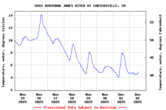 Graph of  Temperature, water, degrees Celsius
