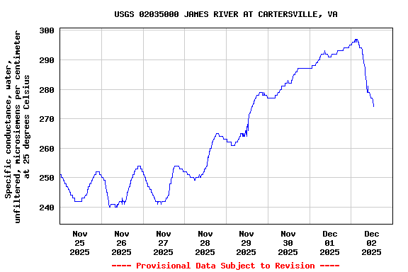 Graph of  Specific conductance, water, unfiltered, microsiemens per centimeter at 25 degrees Celsius