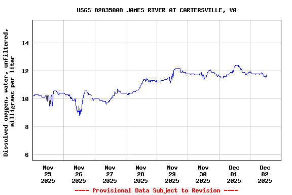 Graph of  Dissolved oxygen, water, unfiltered, milligrams per liter