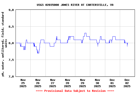 Graph of  pH, water, unfiltered, field, standard units