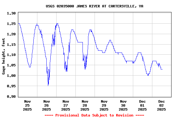 Graph of  Gage height, feet
