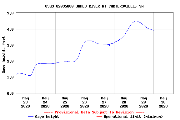 Graph of  Gage height, feet