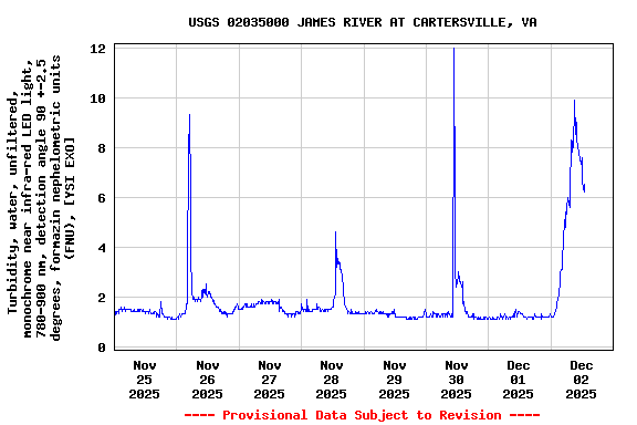 Graph of  Turbidity, water, unfiltered, monochrome near infra-red LED light, 780-900 nm, detection angle 90 +-2.5 degrees, formazin nephelometric units (FNU), [YSI EXO]