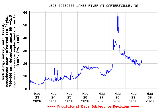 Graph of  Turbidity, water, unfiltered, monochrome near infra-red LED light, 780-900 nm, detection angle 90 +-2.5 degrees, formazin nephelometric units (FNU), [YSI EXO]