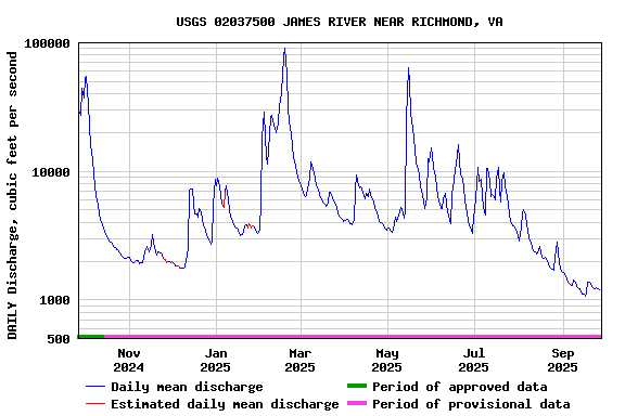 Graph of DAILY Discharge, cubic feet per second