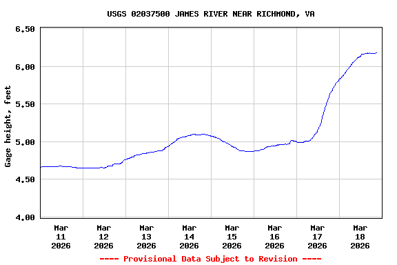 Graph of  Gage height, feet