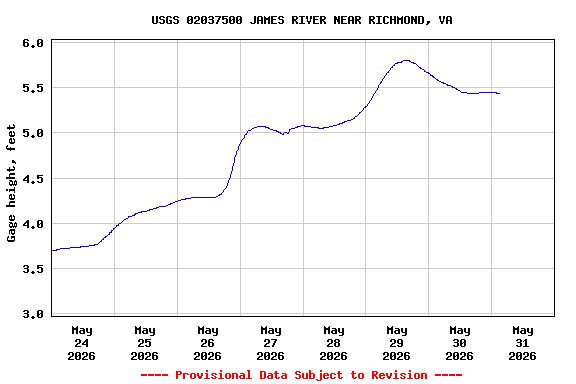 Graph of  Gage height, feet