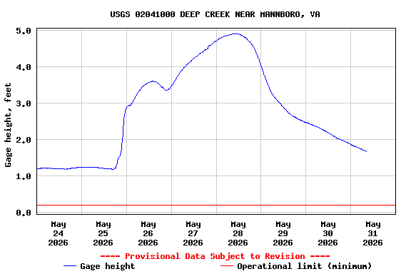 Graph of  Gage height, feet