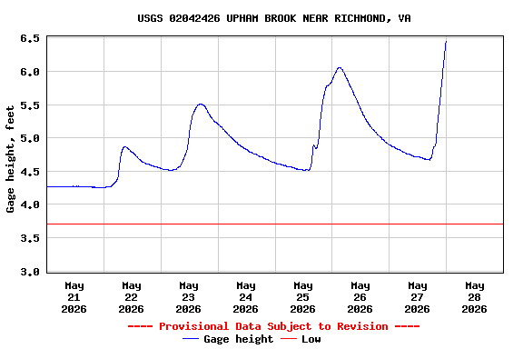 Graph of  Gage height, feet