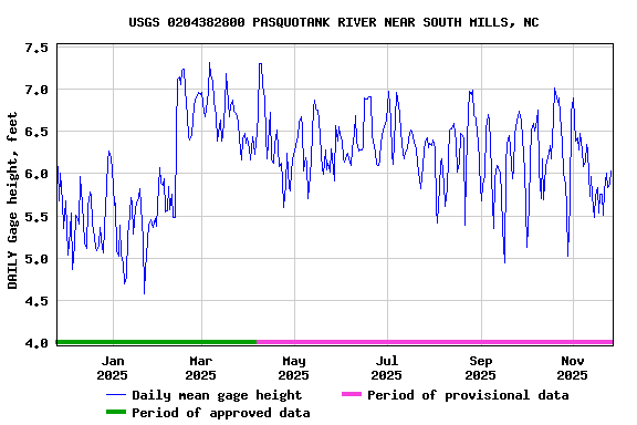 Graph of DAILY Gage height, feet