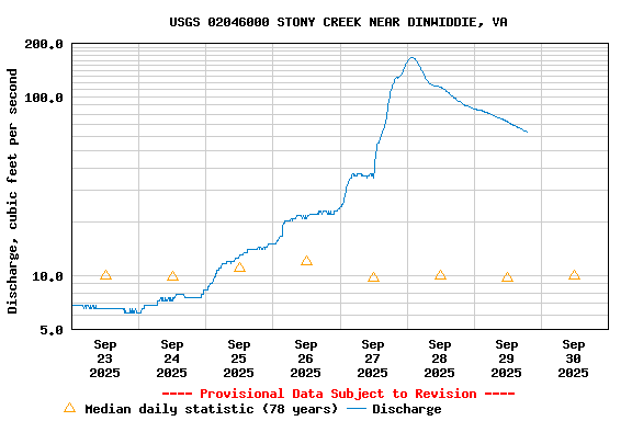 Graph of  Discharge, cubic feet per second