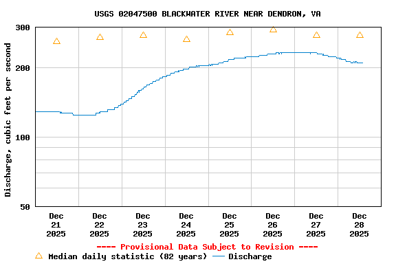 Graph of  Discharge, cubic feet per second