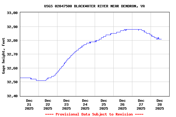 Graph of  Gage height, feet