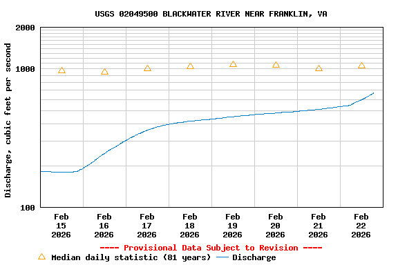 Graph of  Discharge, cubic feet per second