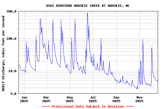 Graph of DAILY Discharge, cubic feet per second