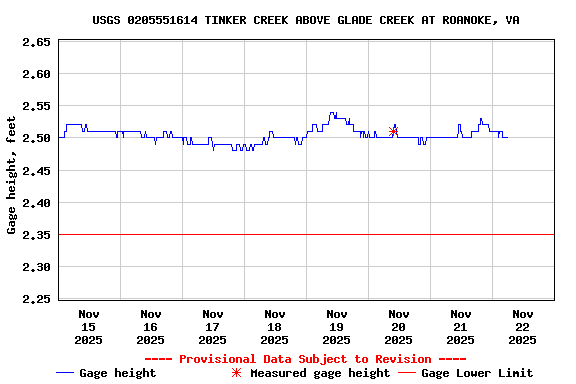 Graph of  Gage height, feet