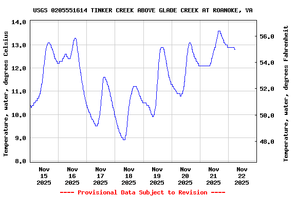 Graph of  Temperature, water, degrees Celsius