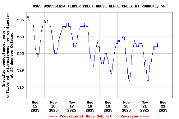 Graph of  Specific conductance, water, unfiltered, microsiemens per centimeter at 25 degrees Celsius