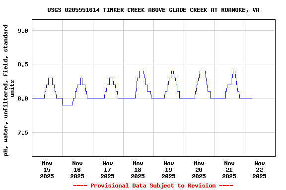 Graph of  pH, water, unfiltered, field, standard units