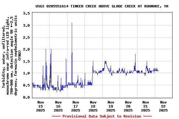 Graph of  Turbidity, water, unfiltered, monochrome near infra-red LED light, 780-900 nm, detection angle 90 +-2.5 degrees, formazin nephelometric units (FNU)