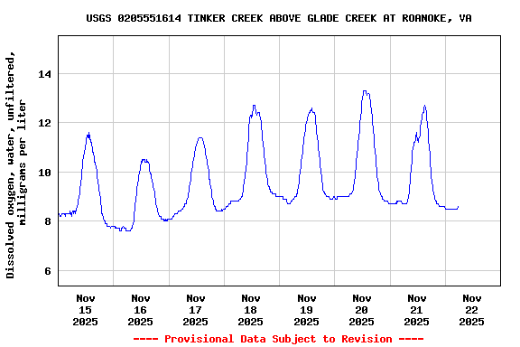 Graph of  Dissolved oxygen, water, unfiltered, milligrams per liter