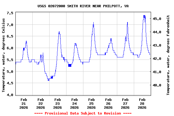 Graph of  Temperature, water, degrees Celsius