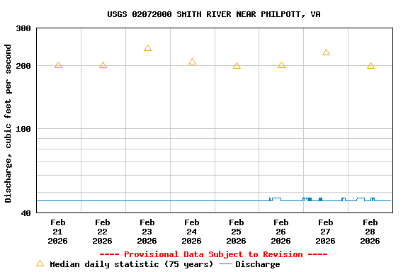 Graph of  Discharge, cubic feet per second