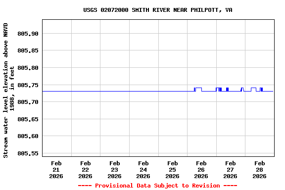 Graph of  Stream water level elevation above NAVD 1988, in feet