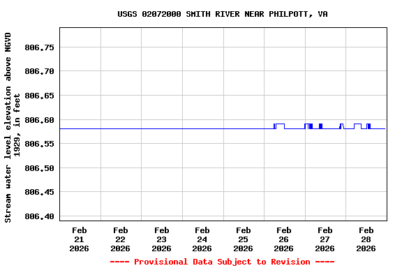 Graph of  Stream water level elevation above NGVD 1929, in feet