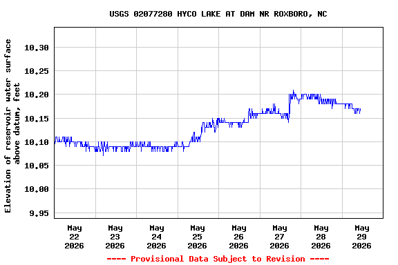 Graph of 