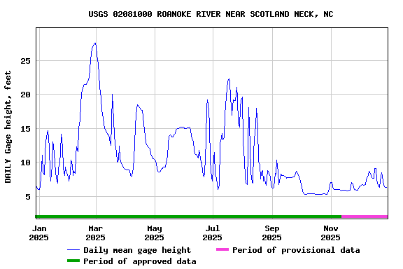 Graph of DAILY Gage height, feet