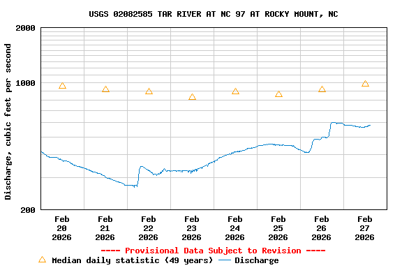 Graph of  Discharge, cubic feet per second