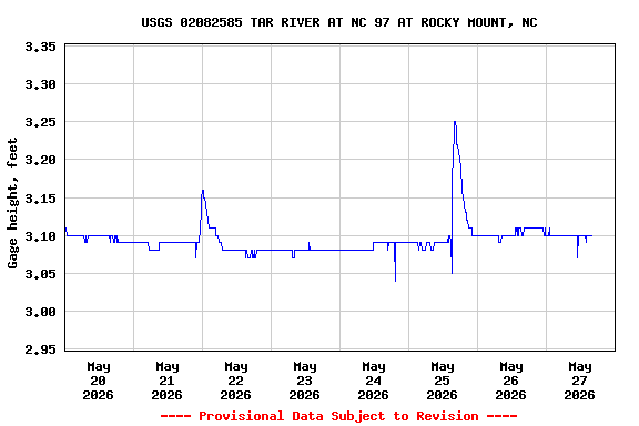 Graph of  Gage height, feet